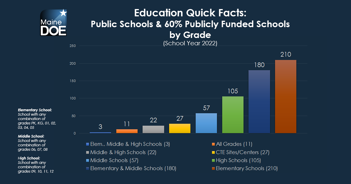 schools by grade