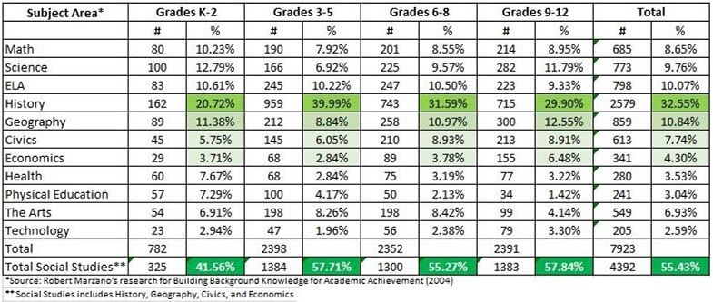 Marzano research on Building Background Knowledge for Academic Achievement (2004)