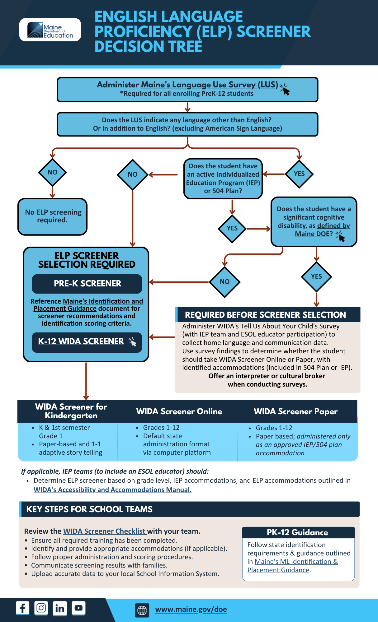 ELP Screener Decision Tree