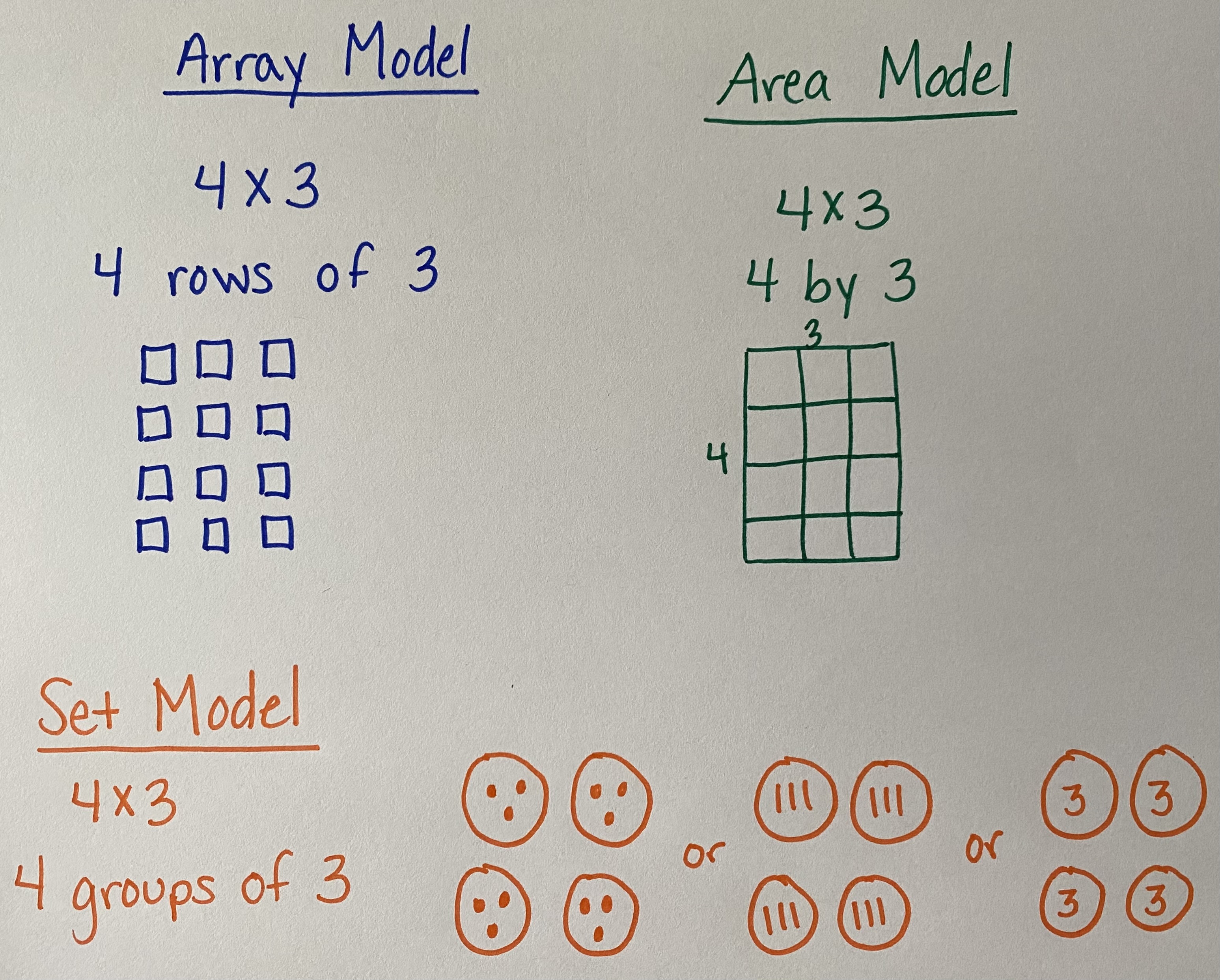 Array, area, and set models for 4x3 Multiplication
