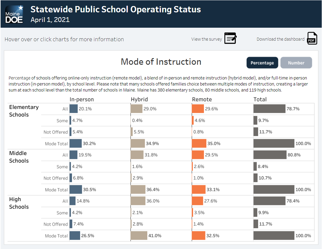 Dashboard with bar charts