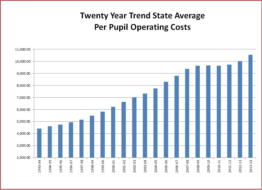 Twenty Year Trend State Average Per Pupil Operating Costs