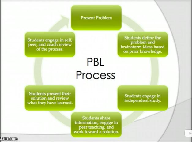 graphic of Problem-Based Learning process
