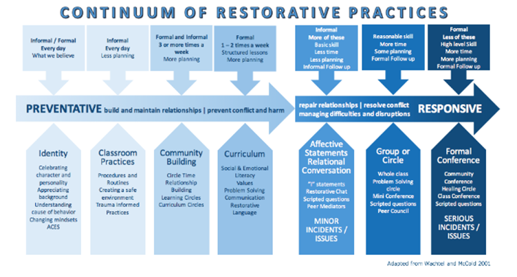 Restorative Practices continuum