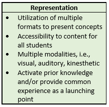 Chart titled representation with the following utilization of multiple formats to present concepts, accessibility to cotnent for all students, mutliple modalities, i.e., visual, auditory, kinesthetic, activate prior knowledge and/or provide common experience as a launching point