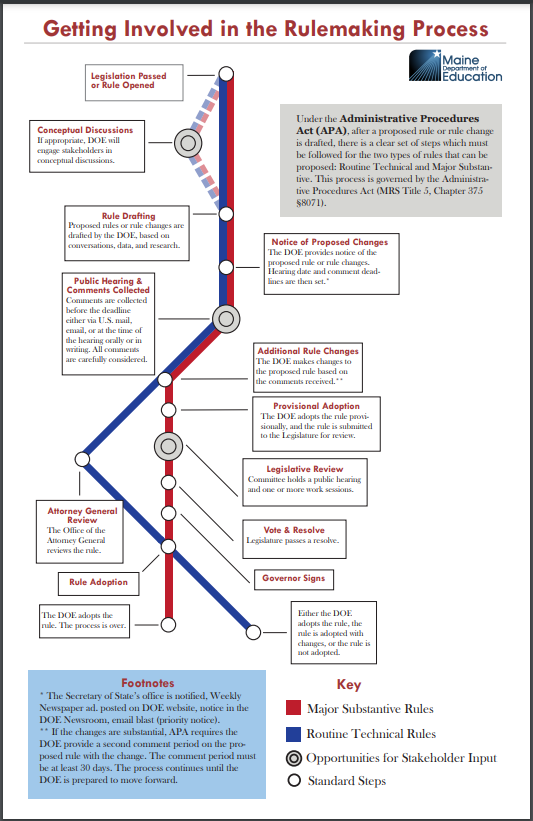 Infographic of Maine's Rulemaking Process