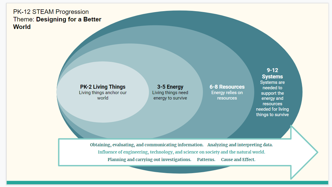 Diagram of concentric ovals outlining the STEAM learning progression with PreK-2 in the inner most oval and extending to Grades 9-12 in the outermost oval