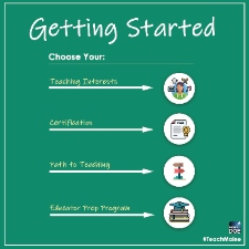 A checklist to guide getting started to becoming a teacher. The checklist states choose your teaching interests, certification, path to teaching, educator preparation program.