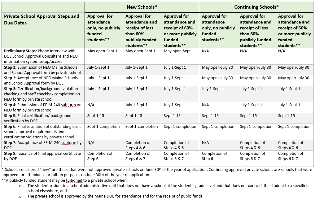 Private School Chart