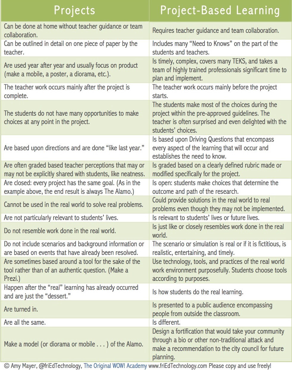 image of table comparing projects and project-based learning, hyperlinkied to full image of table