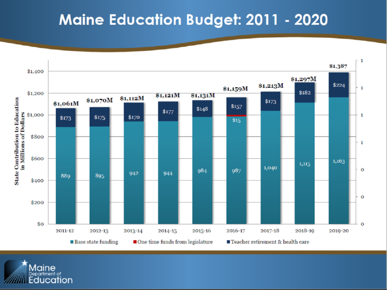Maine Education Funding Model Data Chart 2011-2020