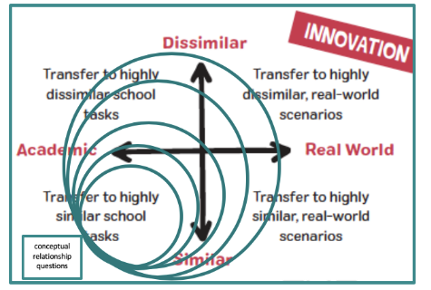 image of concentric cirlces over a set of axis showing the different types of transfer