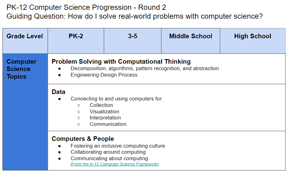 Table showing progression of computer science topics through PreK -12 grade span