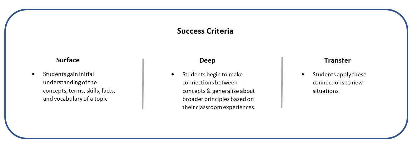chart with success criteria describing what students are able to do