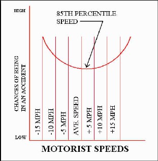 This is a graphic showing the 85th percentile