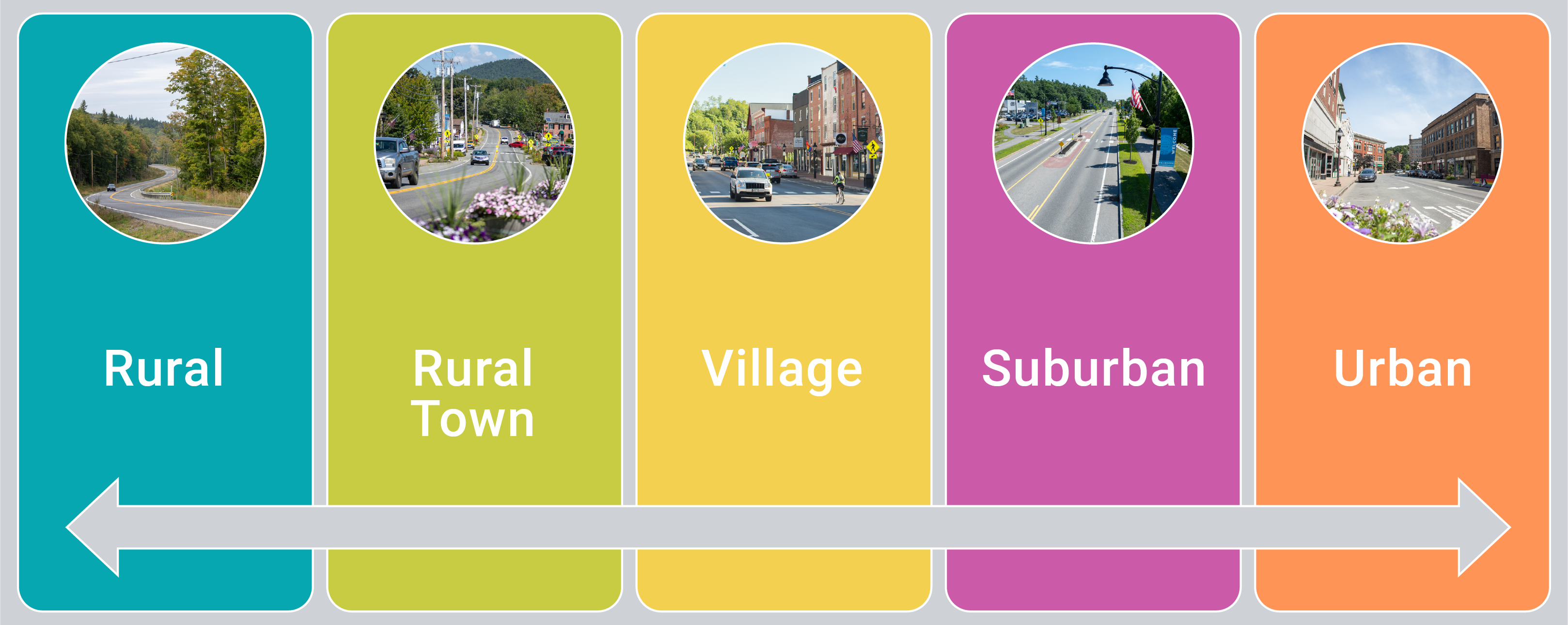 MaineDOT Roadway Context graphic with examples of the five contexts: rural, rural town, village, suburban, and urban