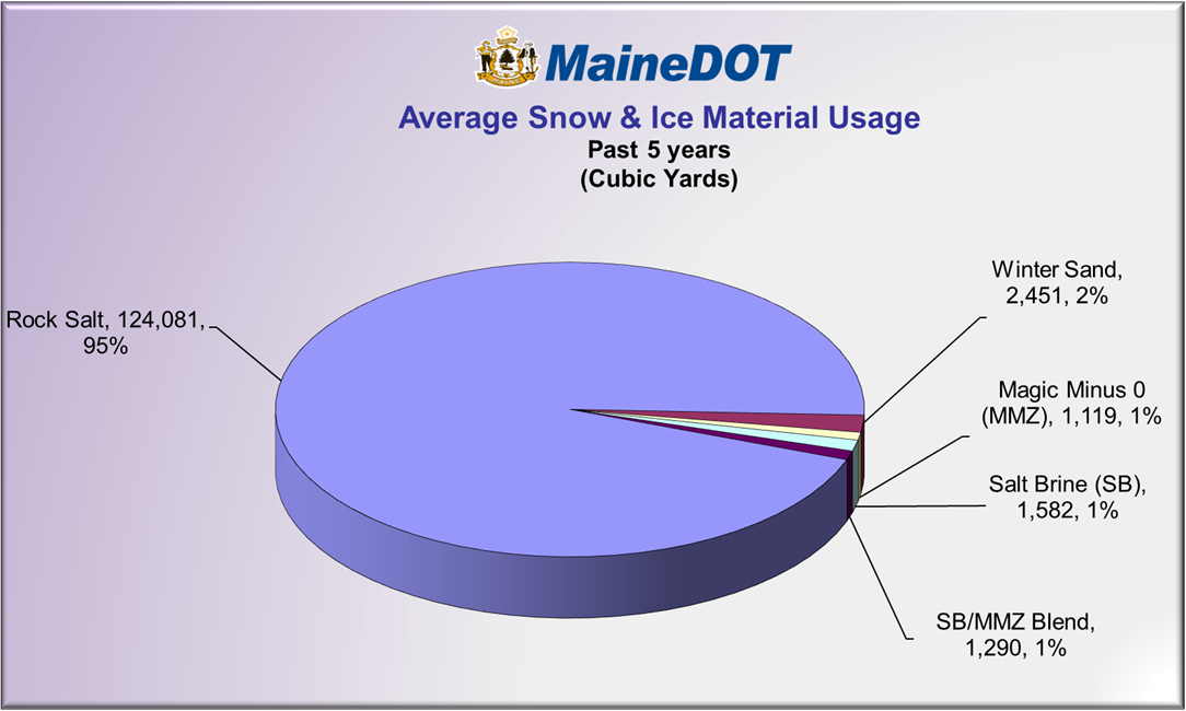 Pie chart showing average material usage in the past 5 years: rock salt (95%), sand (2%), Magic Minus 0 (1%), salt brine (1%), brine/magic minus zero blend (1%).