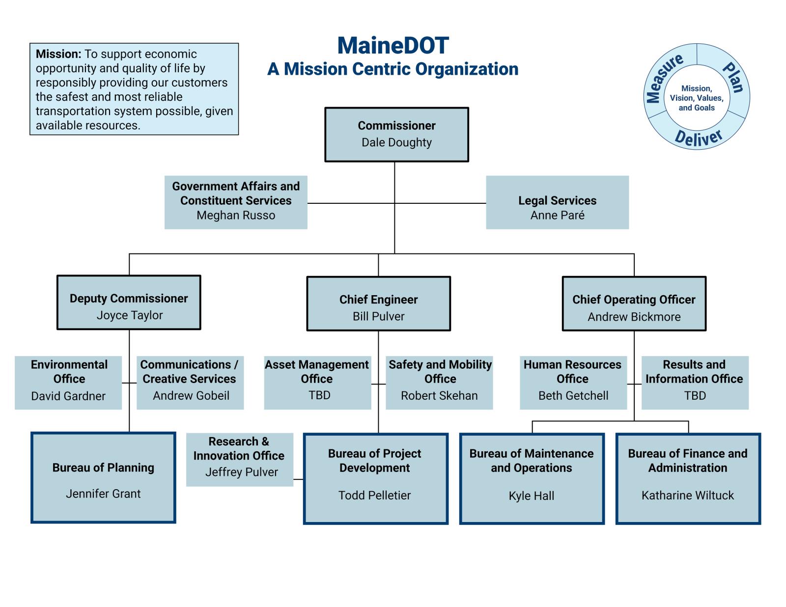 Organizational chart of MaineDOT's various offices and bureaus