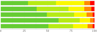 bar graph showing highway conditions