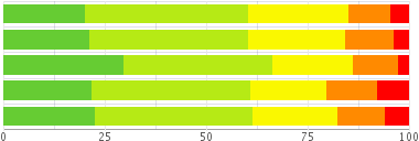 bar graph showing highway safety
