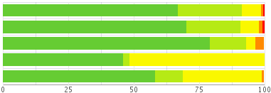 bar graph showing highway service