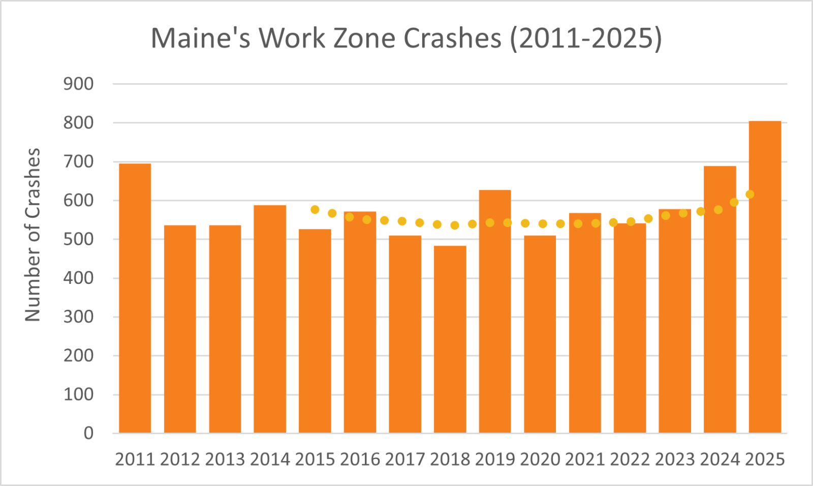 graph of Workzone crashes from 2011 to 2025