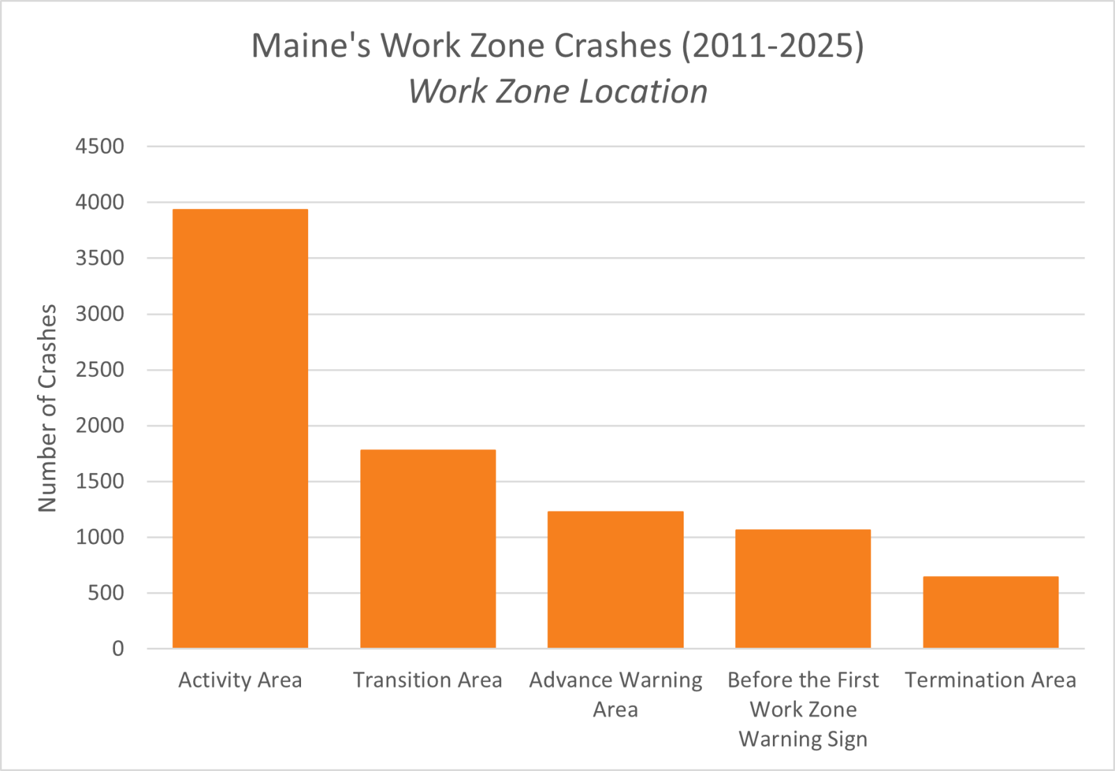 Bar graph displaying the locations of crashes at a work zone between 2011 and 2025. The most crashes were in the activity area, and the least were in the termination area.