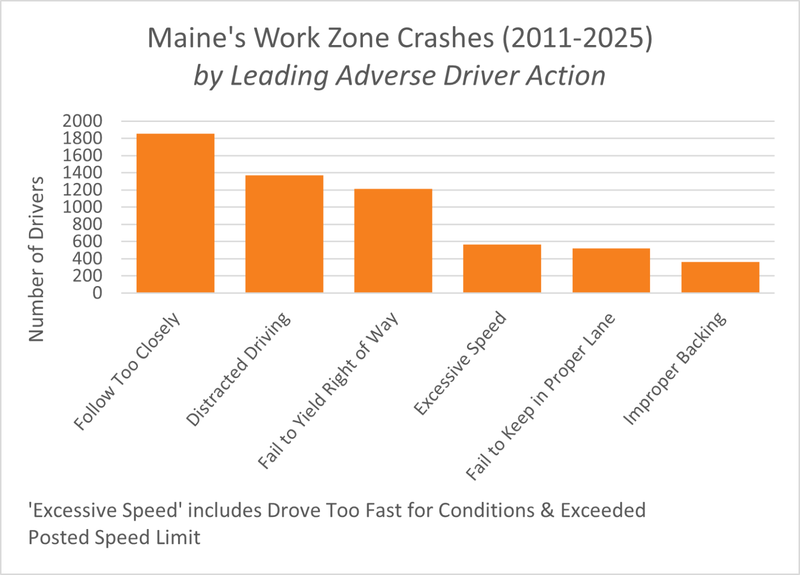 Bar graph showing number of instances for certain behaviors that lead to adverse driver action. Driving too closely has cause the most issues and improper backing has caused the least.