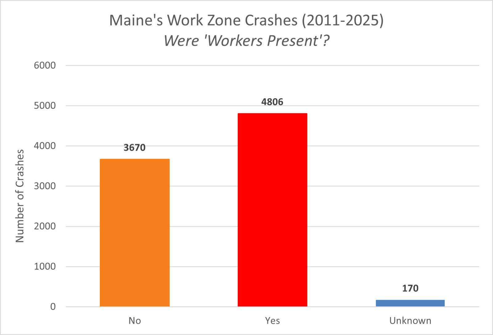 Bar graph displaying the number of crashes that did or did not have workers present at them between 2011 and 2025