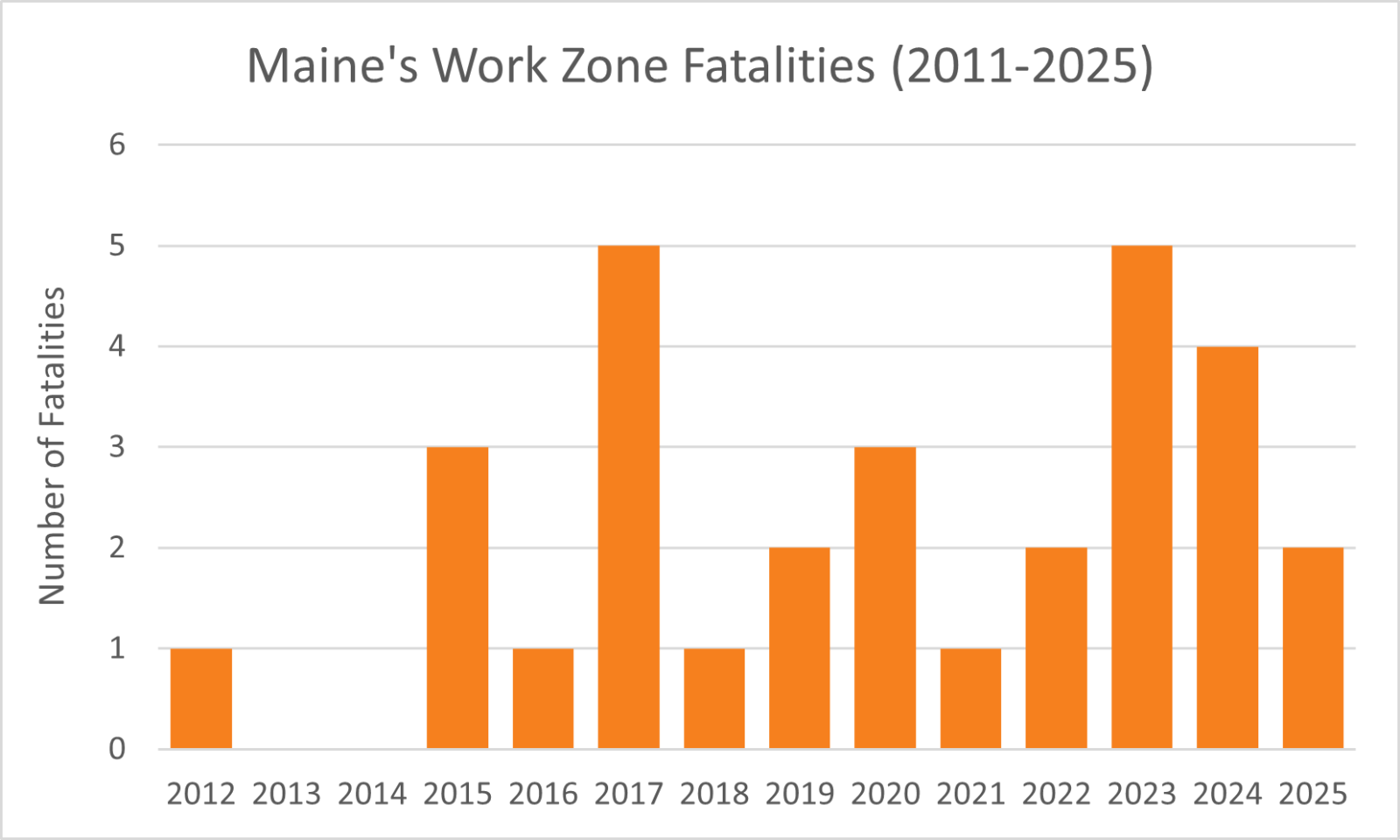 Graph showing work zone fatalities in Maine from 2011-2025 ranging between 0 and 6, totalling 30 over the 14 year span