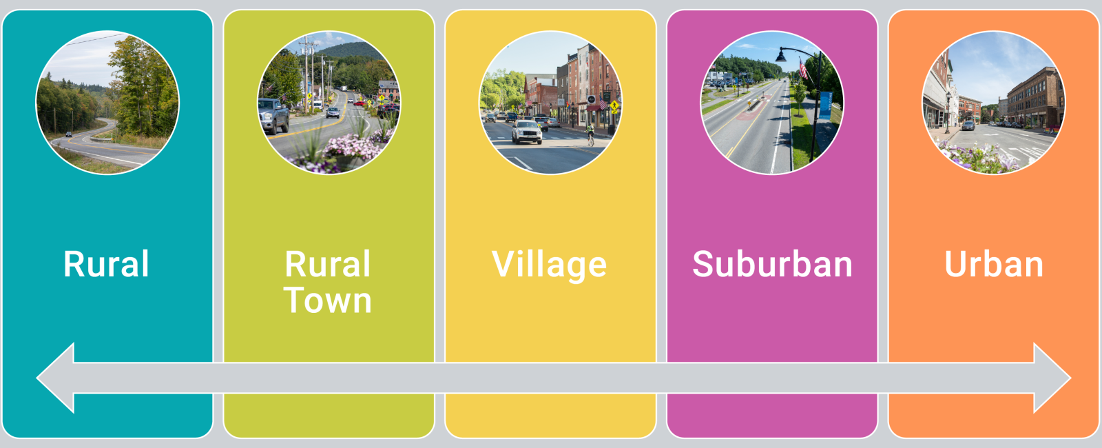 MaineDOT Roadway Context graphic with examples of the five contexts: rural, rural town, village, suburban, and urban