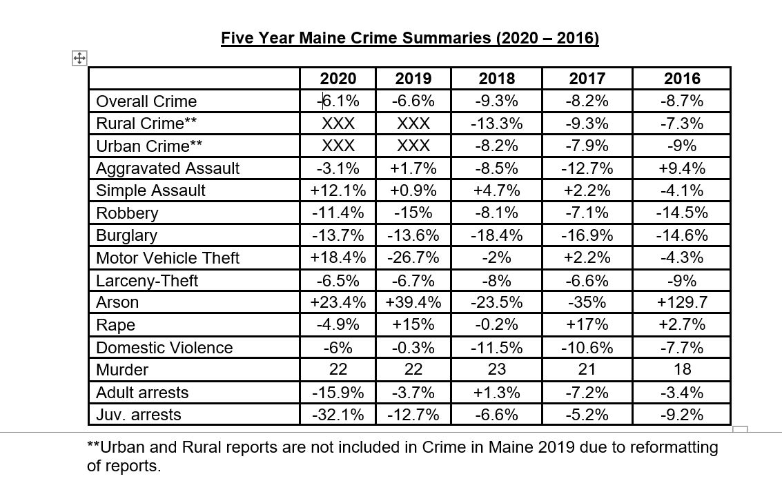 Crime in Maine 2020 Chart