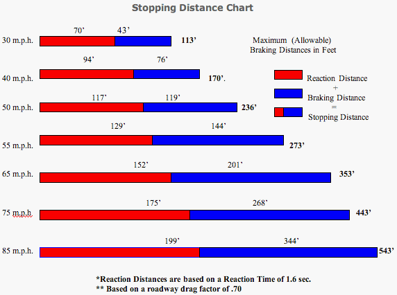 Stopping Distance