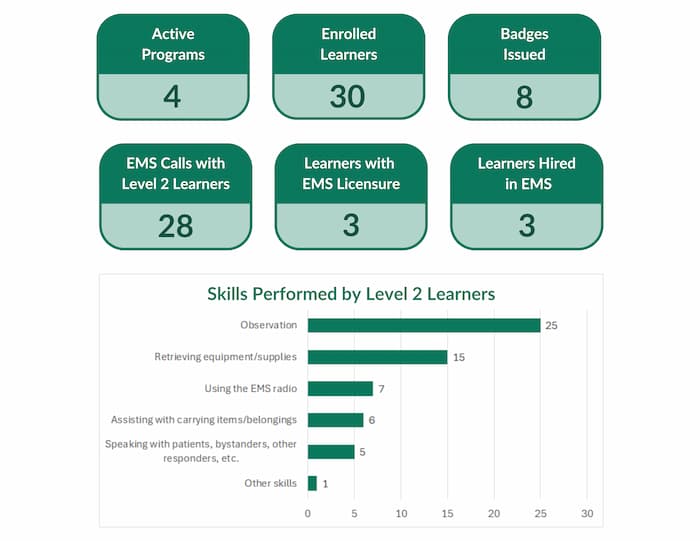 This dashboard shows data about EMS ConnectME as of April 2nd, 2025. There are 4 active programs, 30 enrolled Learners, and 8 badges issued. Level 2 EMS Learners have gone on 28 EMS calls. Three Learners have obtained EMS licensure, and 3 Learners have been hired in EMS. Level 2 Learners have performed the “Observation” skill 25 times, the “Retrieving equipment/supplies” skill 15 times, the “Using the EMS radio” skill 7 times, the “Assisting with carrying items/belongings” skill 6 times, the “Speaking with patients, bystanders, other responders, etc.” skill 5 times, and “Other skills” 1 time.