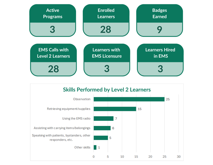 This dashboard shows data about EMS ConnectME as of June 5th, 2025. There are 3 active programs, 28 enrolled Learners, and 9 badges issued. Level 2 EMS Learners have gone on 28 EMS calls. Three Learners have obtained EMS licensure, and 3 Learners have been hired in EMS. Level 2 Learners have performed the “Observation” skill 25 times, the “Retrieving equipment/supplies” skill 15 times, the “Using the EMS radio” skill 7 times, the “Assisting with carrying items/belongings” skill 6 times, the “Speaking with patients, bystanders, other responders, etc.” skill 5 times, and “Other skills” 1 time