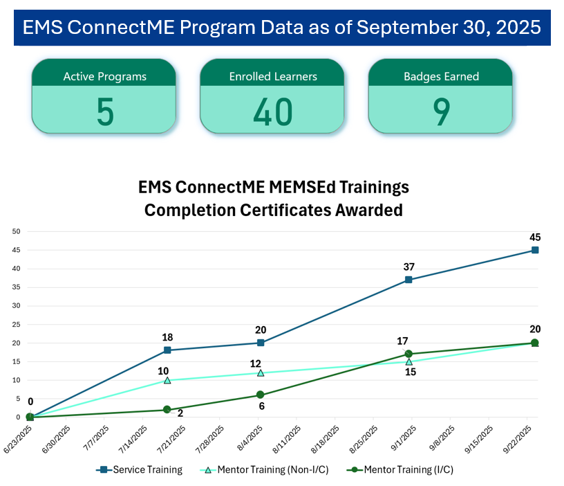 This dashboard shows data about EMS ConnectME as of September 30th, 2025. There are 5 active programs, 40 enrolled Learners, and 9 badges issued. The bottom half of the image is a line graph showing the number of completion certificates awarded for the EMS ConnectME MEMSEd trainings. The Service Training had 18 completions by July 18th, 2025, 20 completions by August 4th, 2025, 37 completions by August 31st, 2025, and 45 completions by September 23rd, 2025. The Mentor Training for non-I/Cs had 10 completions by July 18th, 2025, 12 completions by August 4th, 2025, 15 completions by August 31st, 2025, and 20 completions by September 23rd, 2025. The Mentor Training for I/Cs had 2 completions by July 18th, 2025, 6 completions by August 4th, 2025, 17 completions by August 31st, 2025, and 20 completions by September 23rd, 2025.