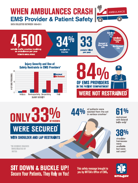 NHTSA Ambulance Crash Infographic