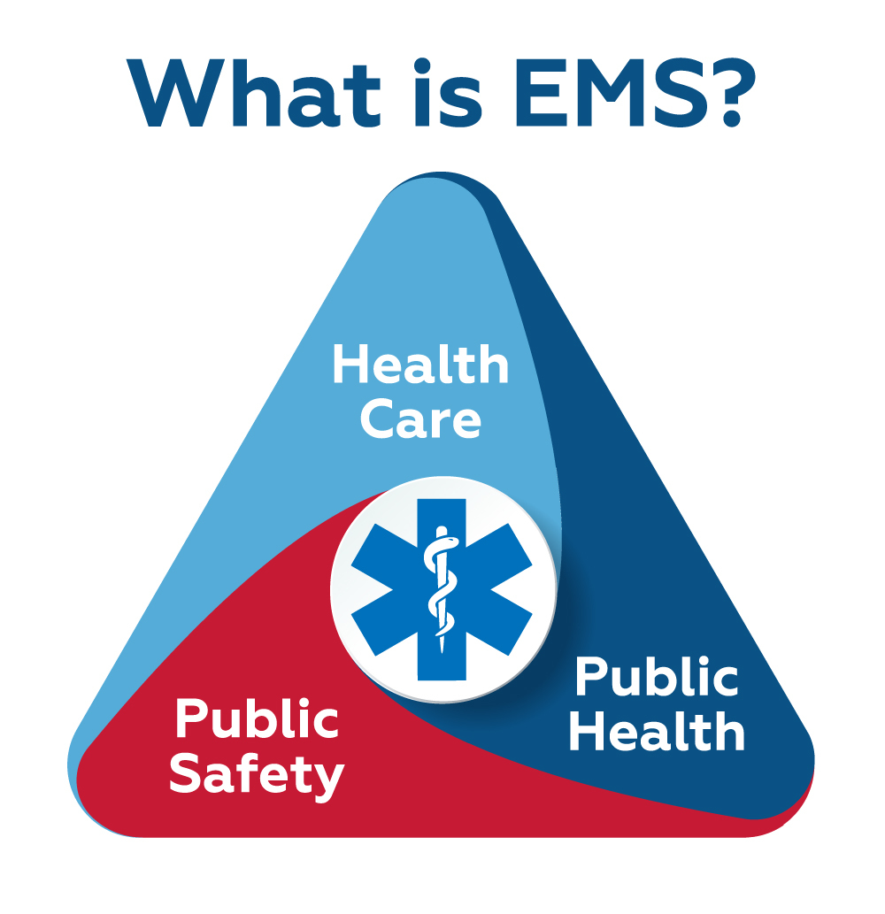 EMS is a combination of public health, public safety and health care.