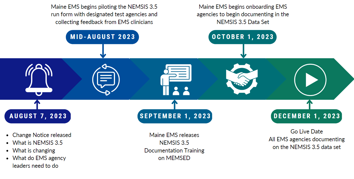 A timeline describing steps to be taken from August 2023 through December 2023 to transition MEFIRS to NEMSIS 3.5.
