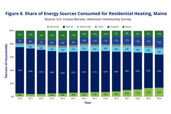 Chart showing the mix of residential heating fuels used in Maine over time