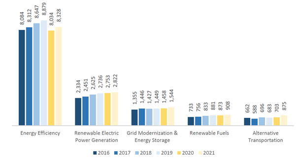 Clean Energy Employment in Maine, 2016-2021. Source: BW Research 2022 Clean Energy Workforce Analysis Report