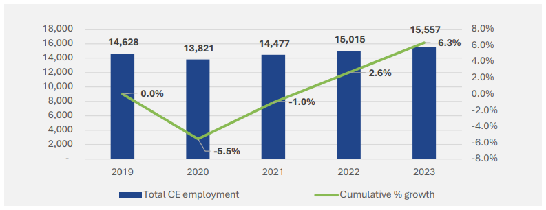 Clean energy jobs