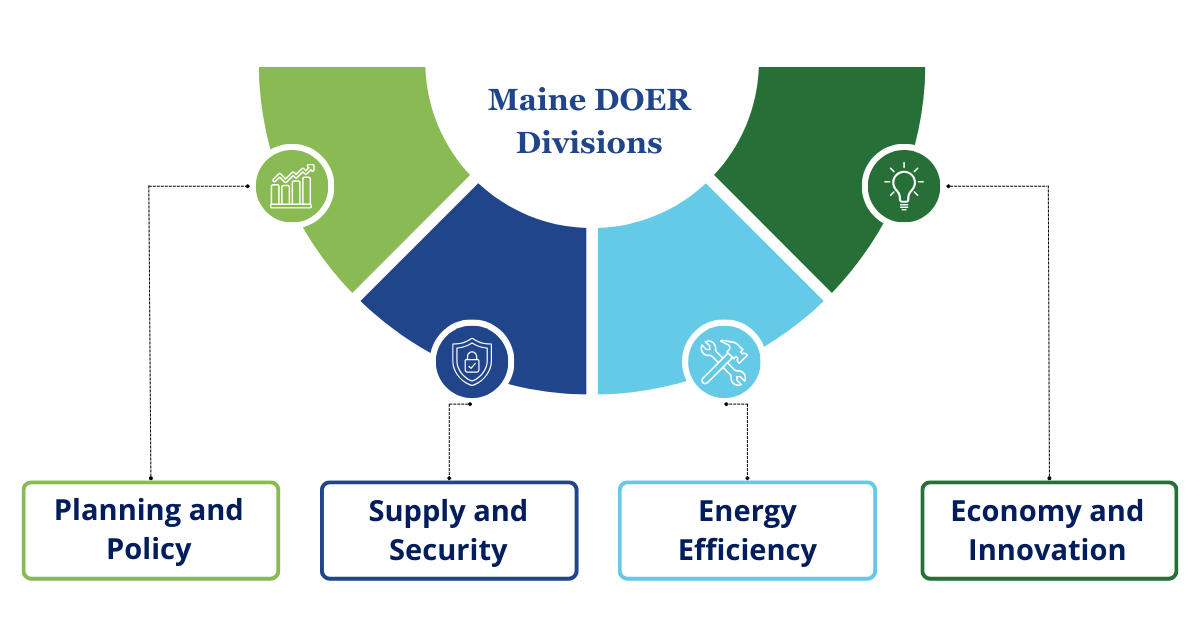 DOER Divisions