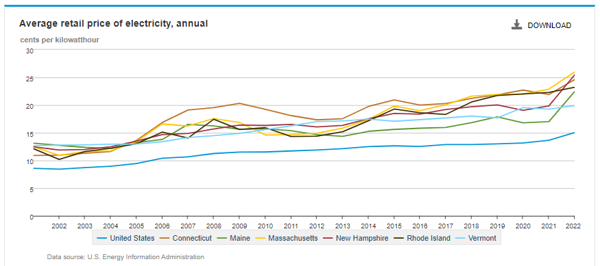 Electricity prices EIA