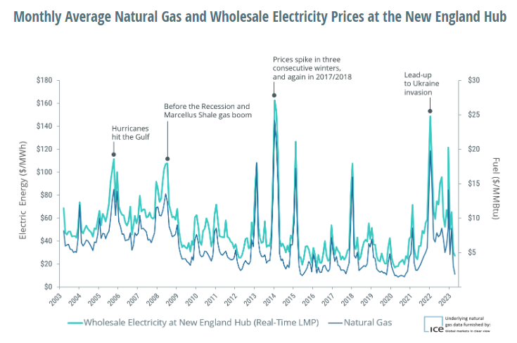 Electricity prices