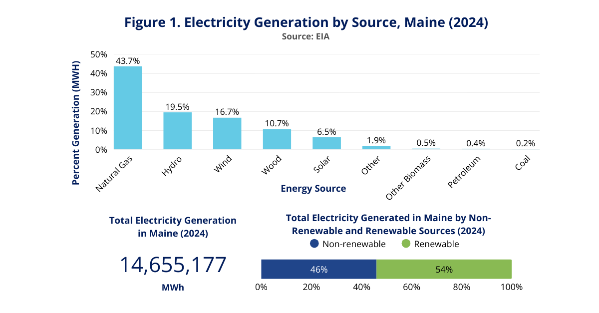 Electricity generation by source, Maine (2024)