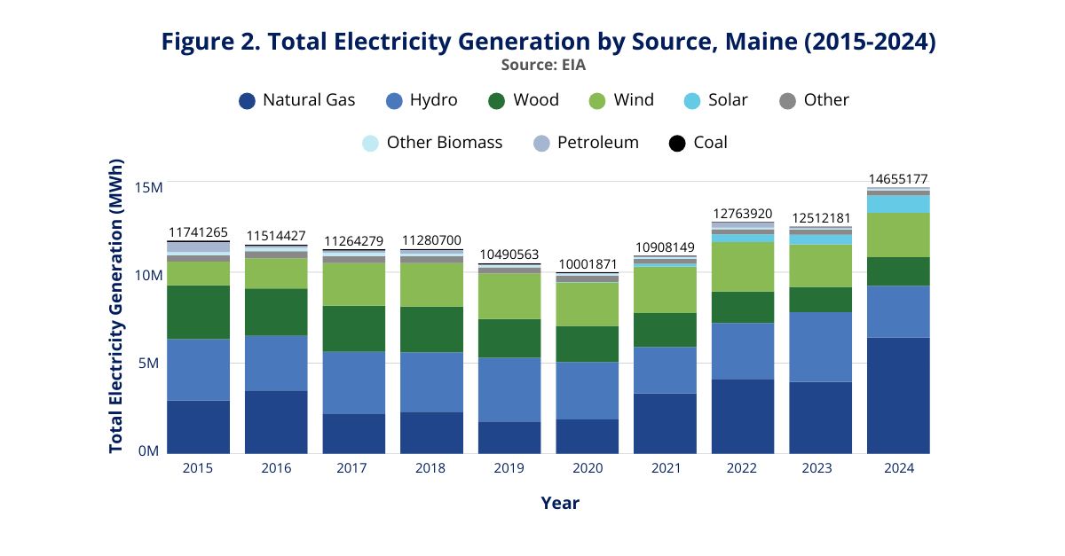 Total Electricity Generation by Source, Maine (2015-2024)