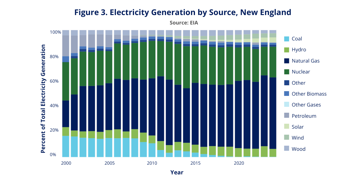 Electricity Generation by Source, New England