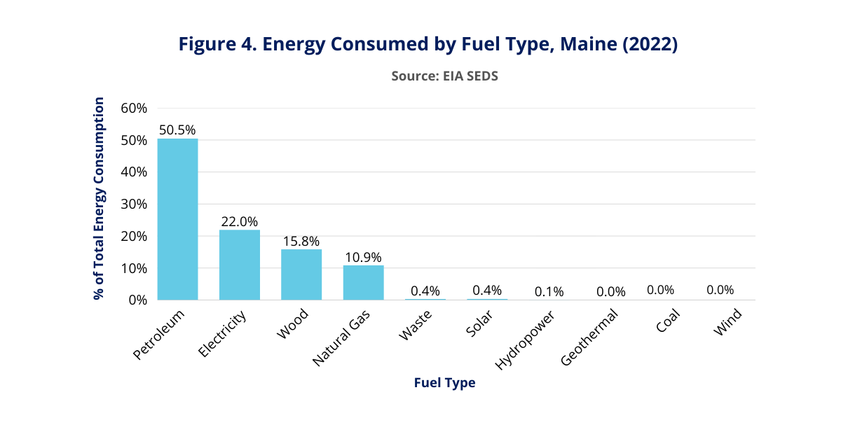 Energy Consumed by Fuel Type, Maine (2022)