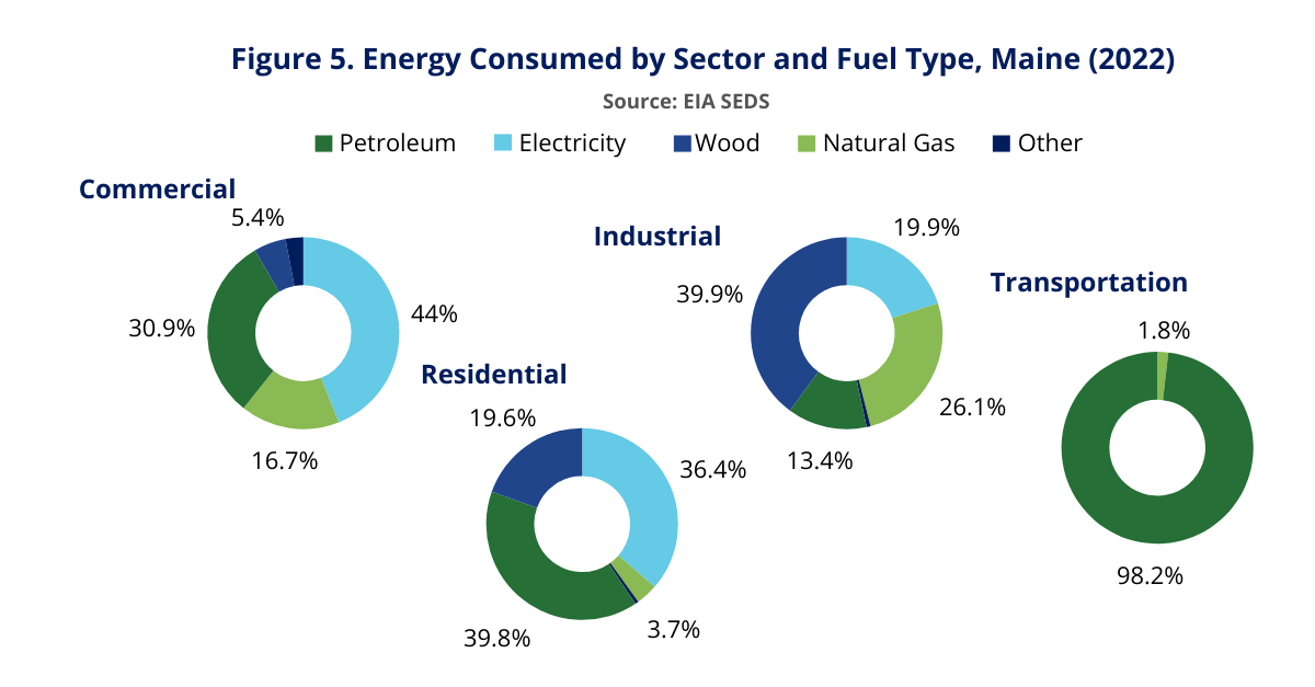Energy Consumed by Sector and Fuel Type, Maine (2022)